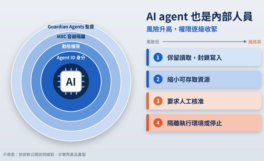 微軟將 AI agent 視為「內部人員」，以「動態權限」與「Guardian Agents」限縮風險