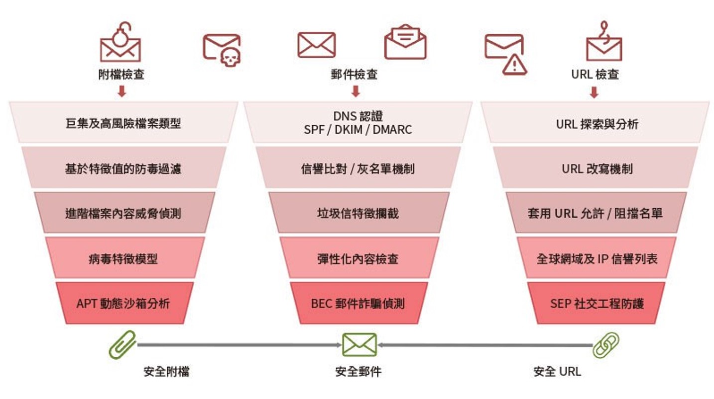 從傳統釣魚到進階手法，企業如何應對新型郵件攻擊