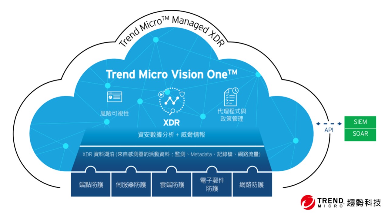 趨勢科技提供獨特風險分析的零信任資安解決方案