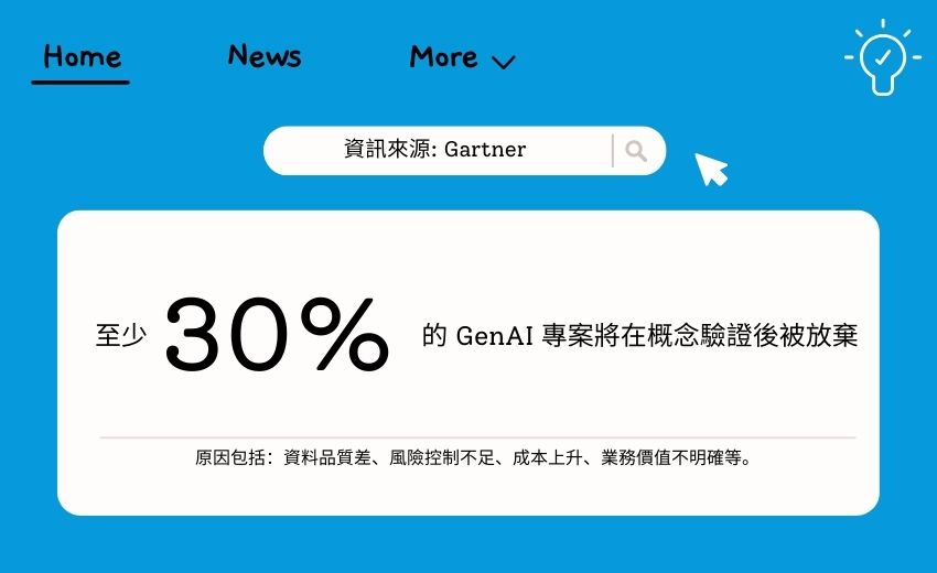Gartner預測到2025年底，30%的GenAI專案在概念驗證後被放棄