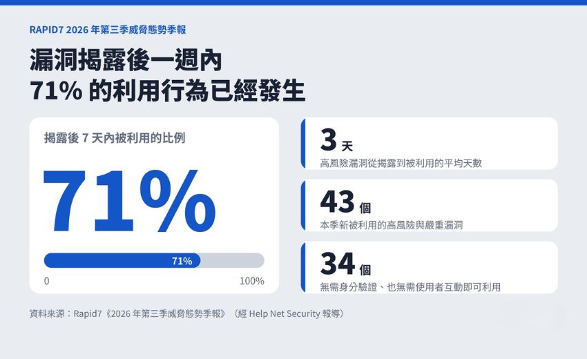 漏洞公開平均 3 天就遭利用！Rapid7 季報：71% 的利用行為發生在一週內