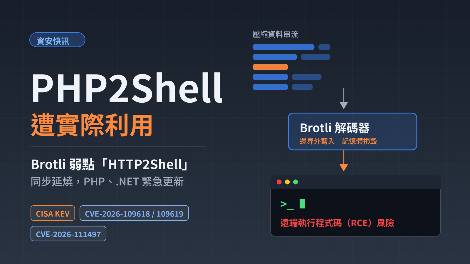 PHP2Shell 遭實際利用！Brotli 弱點 HTTP2Shell 同步延燒，PHP、.NET 緊急更新