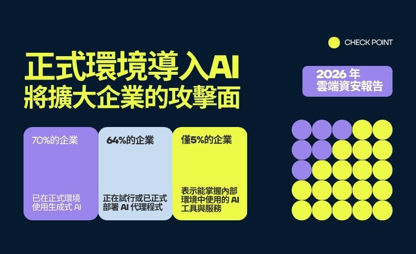Check Point 發布《2026 年雲端資安報告》：AI 加速部署，治理缺口同步擴大