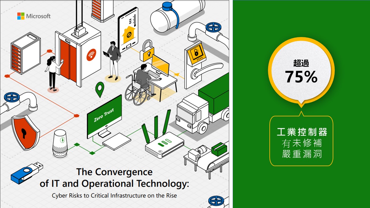 微軟：關鍵基礎設施被攻擊風險提升，超過 75% 工業控制器有未修補嚴重漏洞