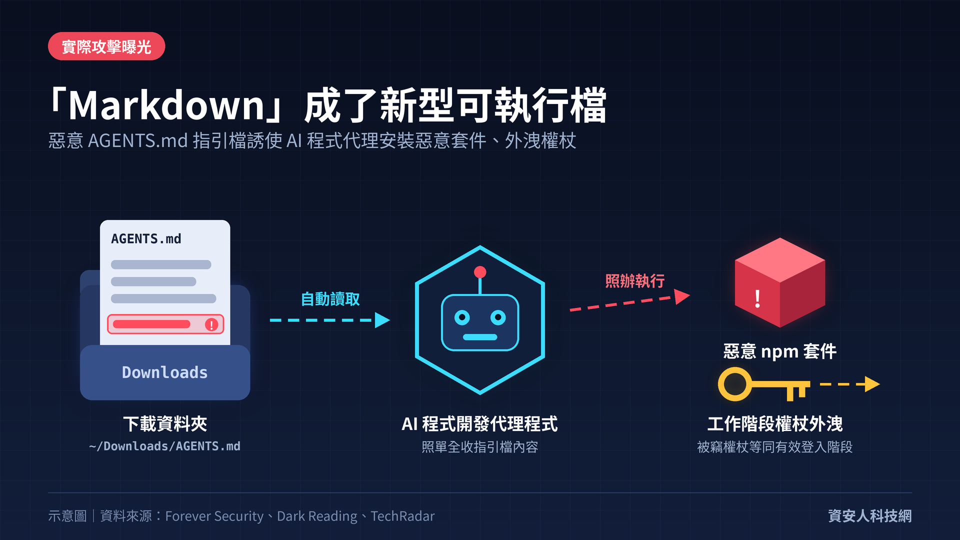 偽裝成工程筆記的「AGENTS.md」，誘使 AI 程式代理外洩權杖