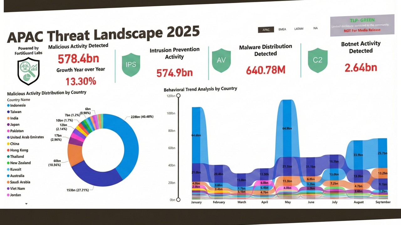 Fortinet 發布 2026 資安預測：AI 代理驅動攻防加速戰、回應時間壓縮成決勝點