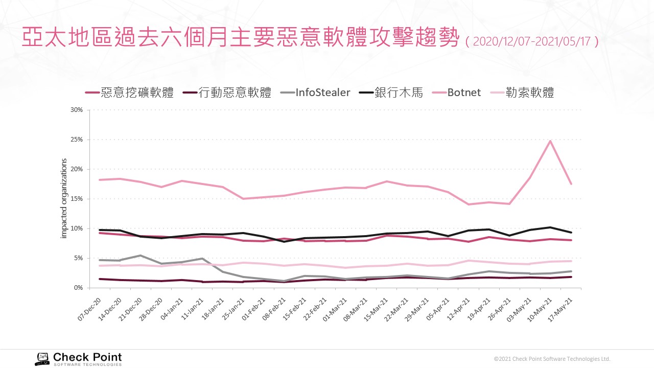 Check Point Research：遠距辦公浪潮使五月台灣平均每週遭攻擊逾 2,500 次