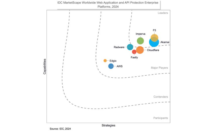 F5獲 IDC MarketScape 評選為 Web 應用和 API 保護的領導者