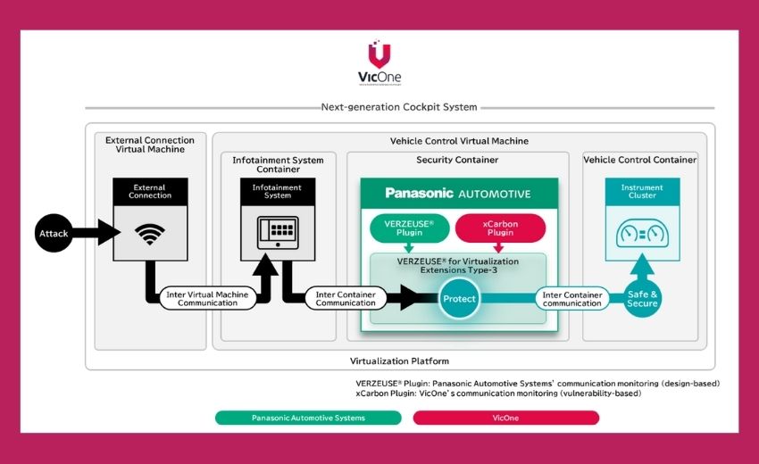 Panasonic Automotive Systems與VicOne攜手 推動新世代車用座艙系統資安創新
