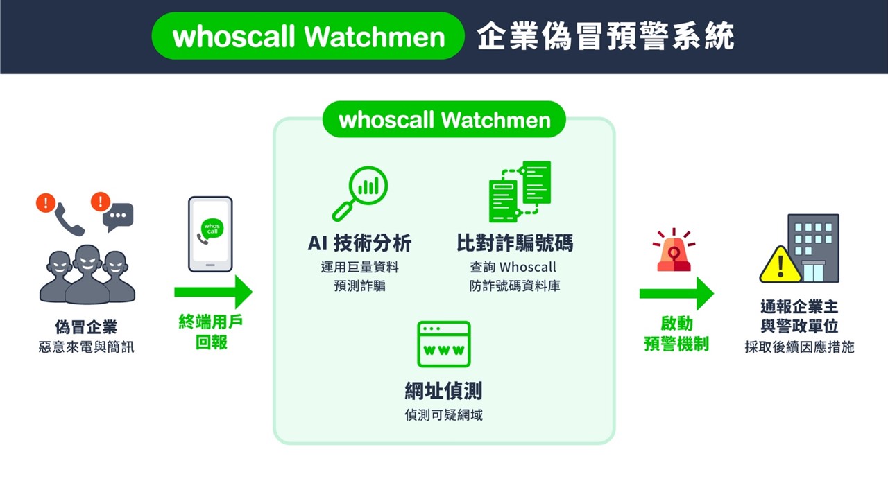 Gogolook 與奧義智慧聯手，Whoscall Watchmen 企業偽冒預警系統登場