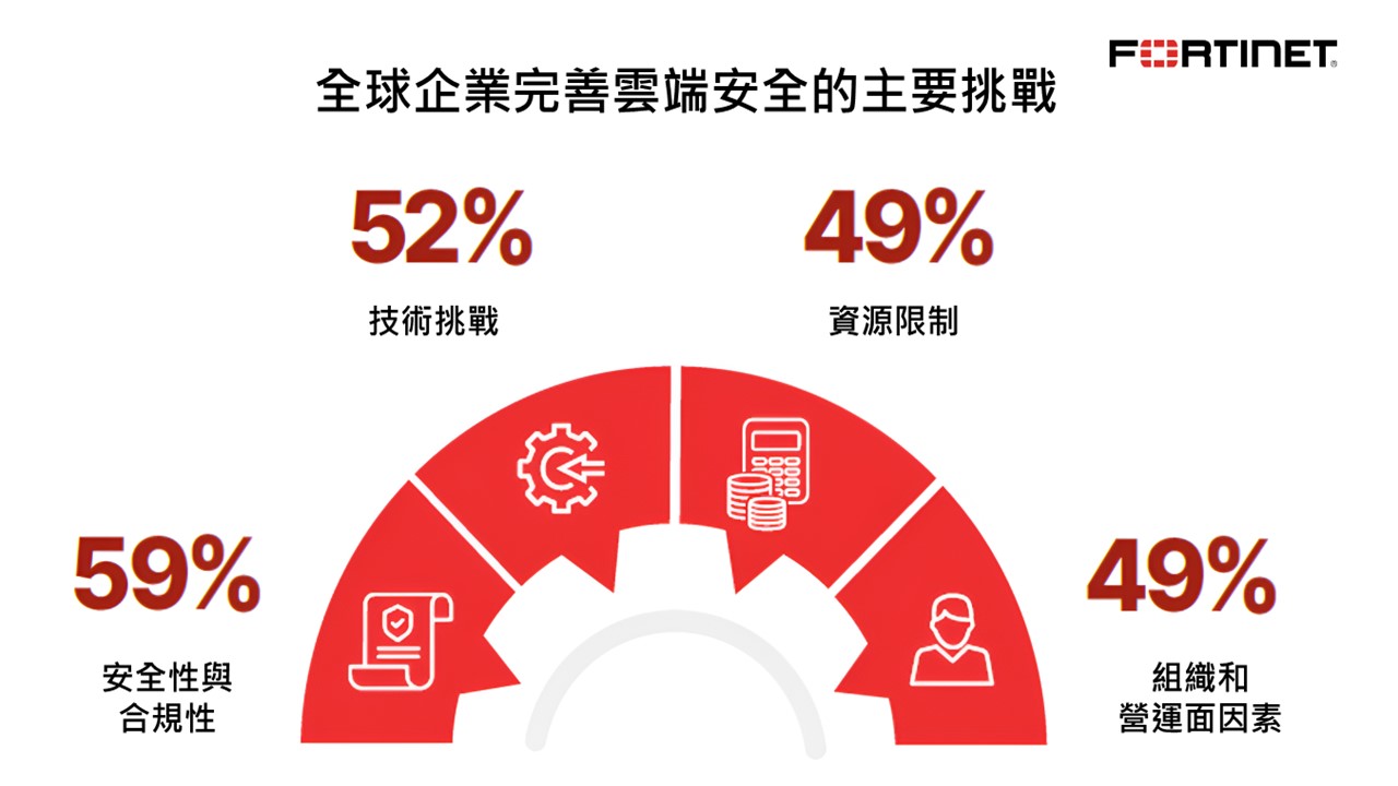 Fortinet：96%企業憂心雲端安全 單一雲地整合管理平台成解方