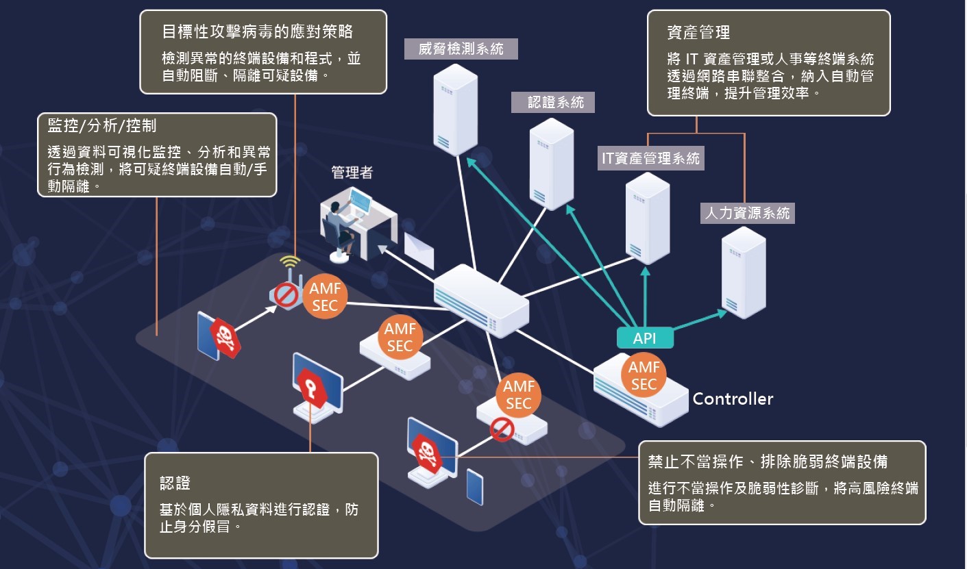 Allied Telesis AMF-SEC全面性網路資安聯合防禦解決方案