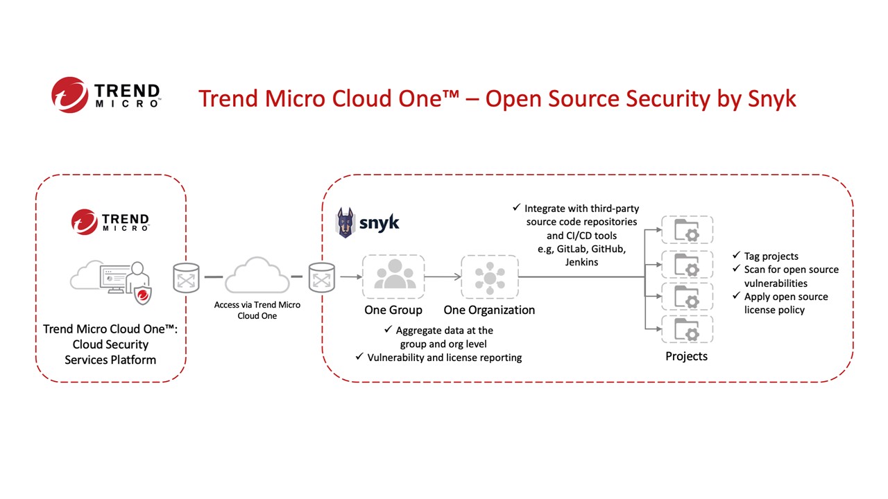消彌開放原始碼漏洞，趨勢科技Cloud One 採用Snyk建構