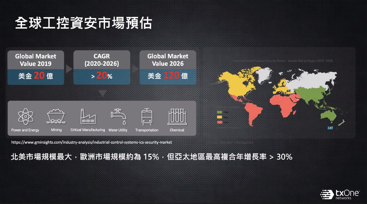 TXOne Networks完成A輪募資，投資總額達新台幣6.6億