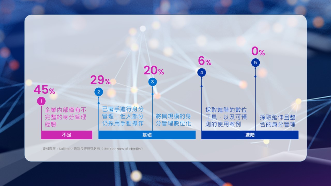 45%企業剛開始身分安全治理！SailPoint 提企業身分安全計畫成熟度評估