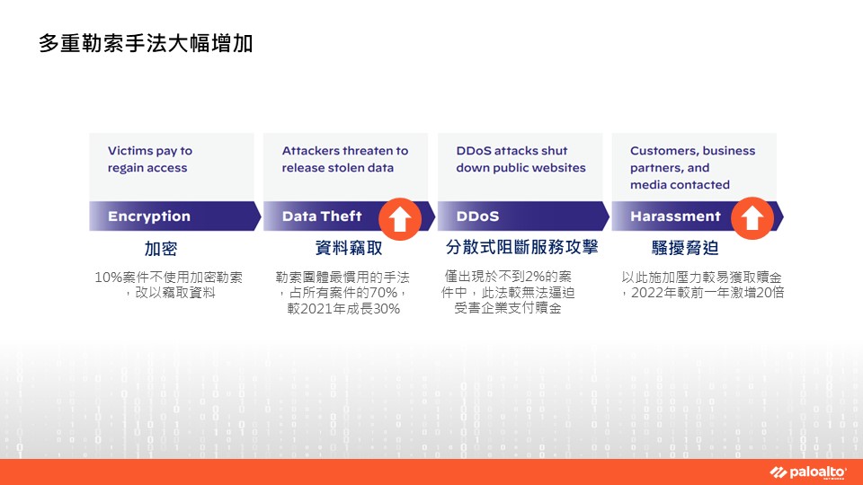  Palo Alto Networks：加密風潮退散，勒索軟體改竊取資料、騷擾脅迫