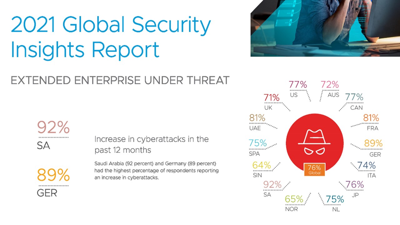 VMware 2021年全球安全洞察報告，針對隨處工作團隊的網路攻擊大增 