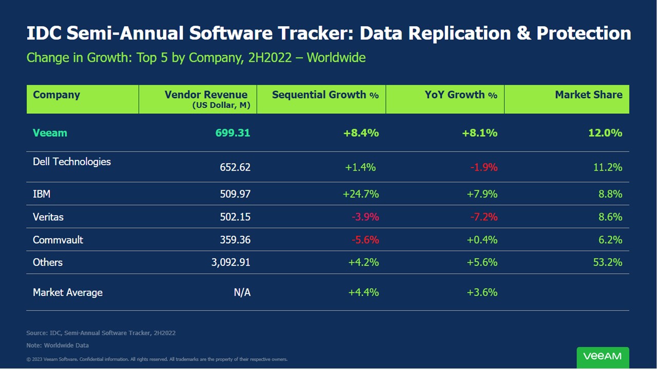 Veeam獲IDC評為2022H2全球最佳資料保護和復原解決方案供應商