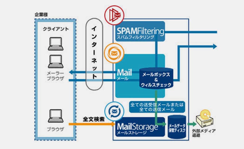 Openfind MailBase 郵件歸檔管理產品於日本市佔率已超過 27.2%