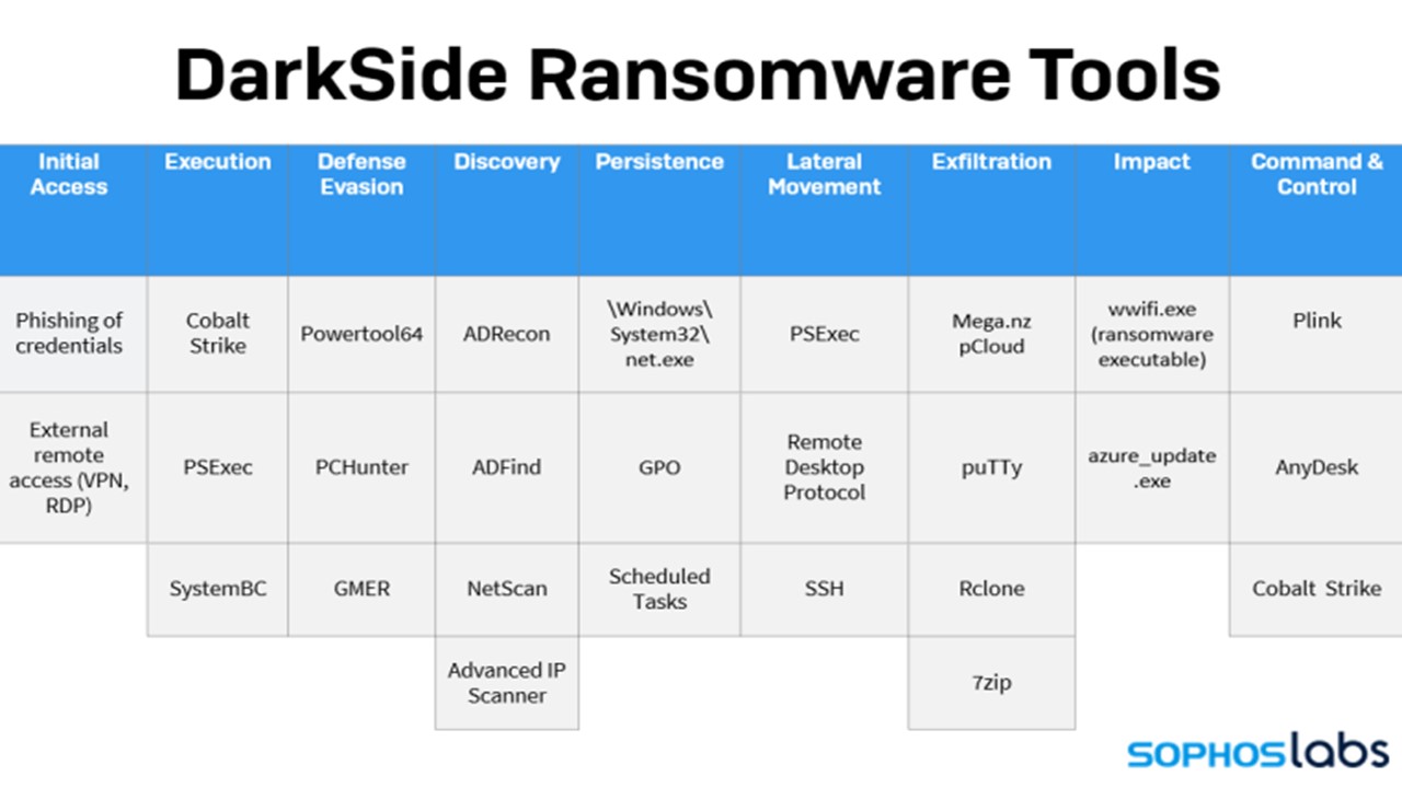 Sophos 發布 DarkSide 勒索軟體攻擊美國東岸油管系統 Colonial Pipeline 的研究報告