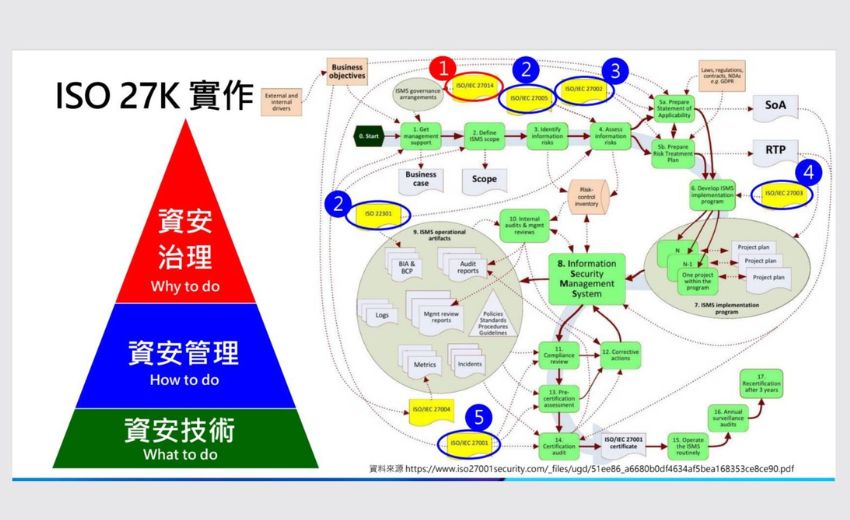 風險驅動治理：ISO 27005如何協助台灣A級機關與金融業資安合規