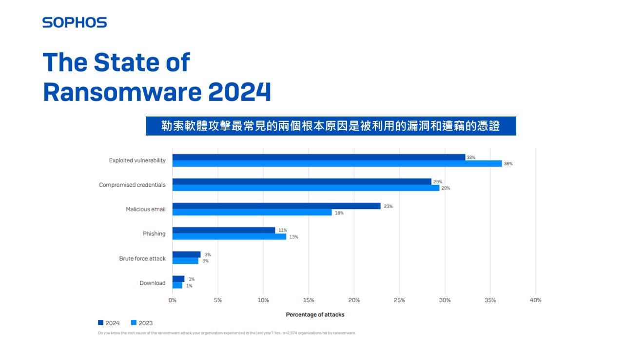 Sophos 勒索軟體現況報告發現過去一年支付的贖金暴增了五倍