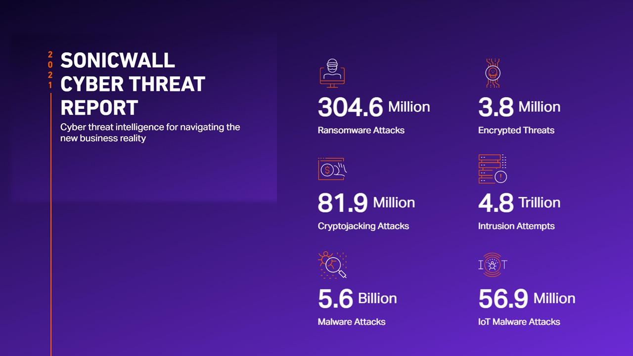 SonicWall :藉由雲端存儲和工具，勒索軟體攻擊次數和效率創新高