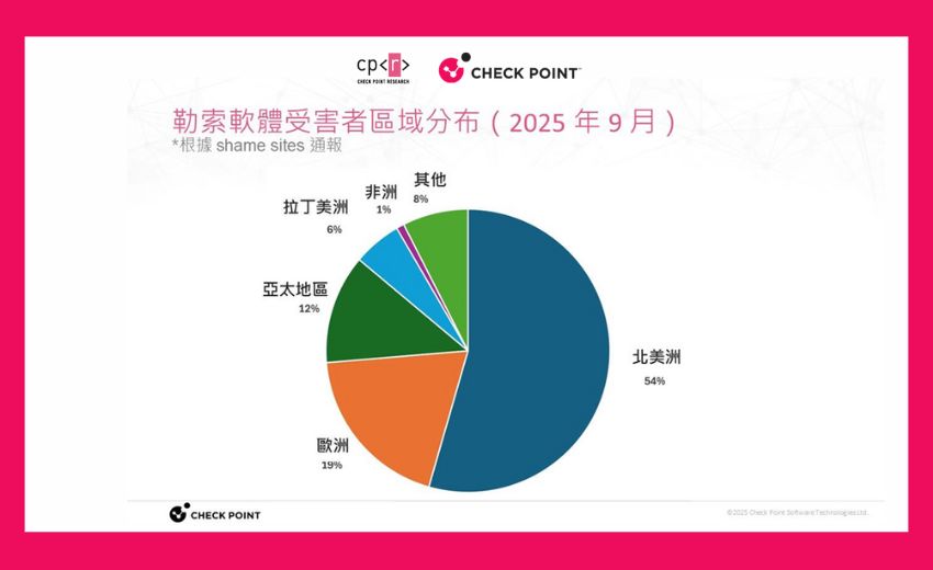 Check Point Software 發佈最新資安數據統計 2025 年第三季期間全球威脅、台灣攻擊與品牌釣魚趨勢