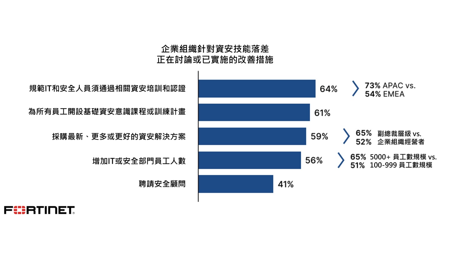 Fortinet 發布《2024年資安技能落差報告》：近九成企業組織在去年經歷與技能落差相關聯的資料外洩事件