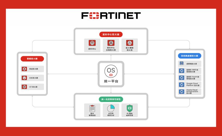 Fortinet推出安全AI資料中心解決方案， 全面守護模型、資料與AI基礎設施