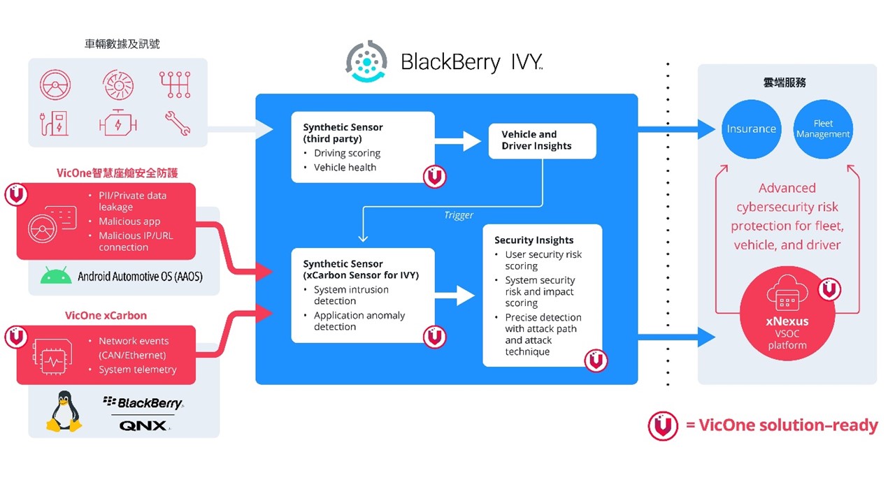 VicOne與BlackBerry合作更快辨別軟體定義汽車的網路攻擊