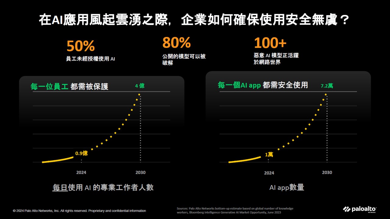 Palo Alto Networks「精準AI」抵禦每日113億次攻擊