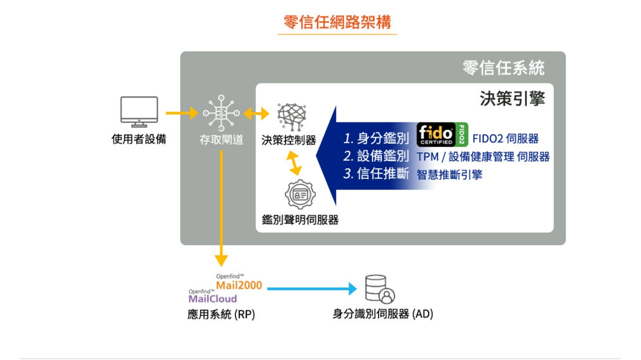 資料外洩警訊：採用零信任架構，台灣企業的最佳選擇