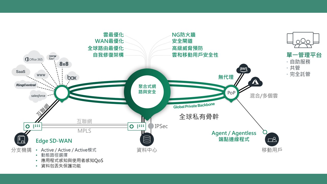 Cato Cloud，經過驗證的 SASE 平台