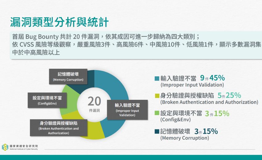 從Root權限淪陷到弱密碼橫行 資安院揭露網通設備四大資安痛點