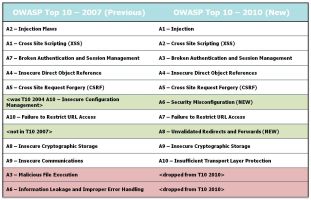 2010新版OWASP Top10出爐　Injection奪冠
