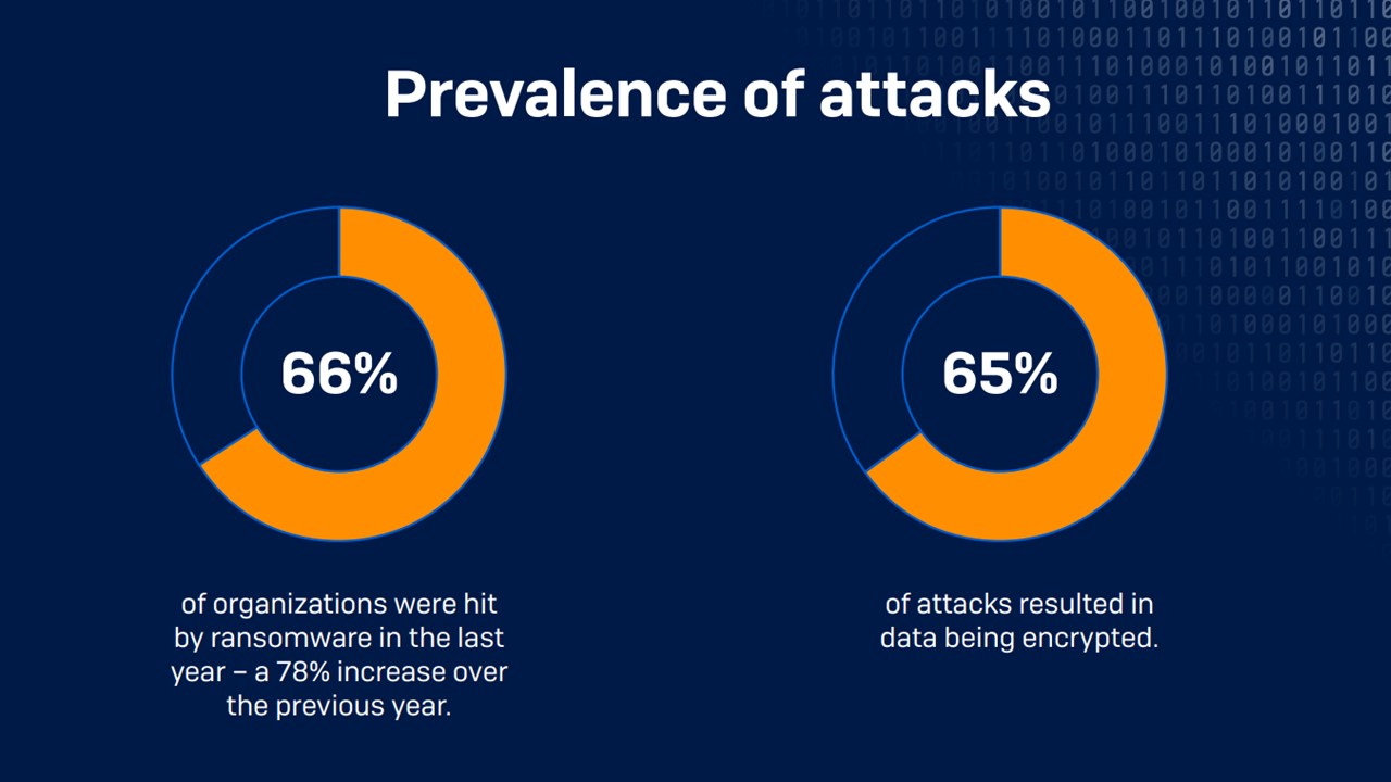 Sophos 2022年勒索軟體現況報告揭露勒索軟體攻擊多達 66% 組織