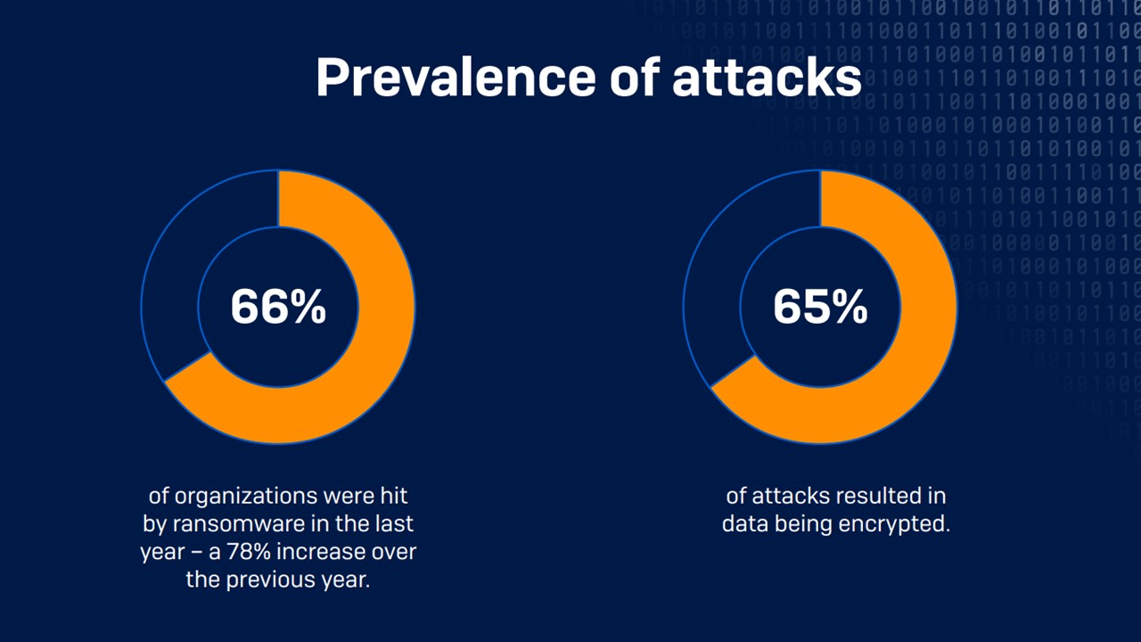 Sophos 2022年勒索軟體現況報告揭露勒索軟體攻擊多達 66% 組織