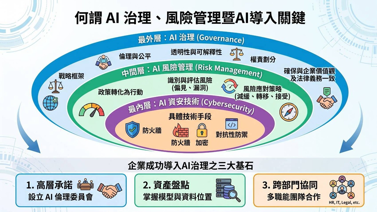 迎戰智慧浪潮：高科技產業 AI 治理、風險管理與 ISO 標準落實全攻略