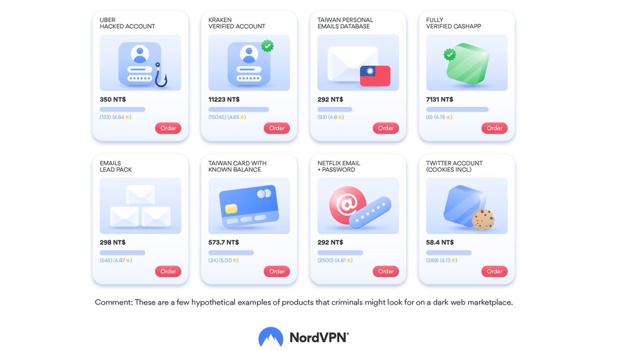 NordVPN: 台灣信用卡資料於暗網市場售價是全球平均2倍