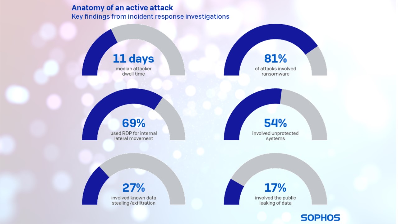 Sophos 發現攻擊者在目標網路中躲過偵測的時間平均為11天 