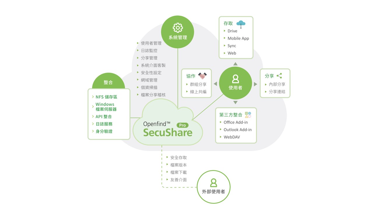Openfind AEP 正式更名為 SecuShare Pro 企業雲端儲存平台
