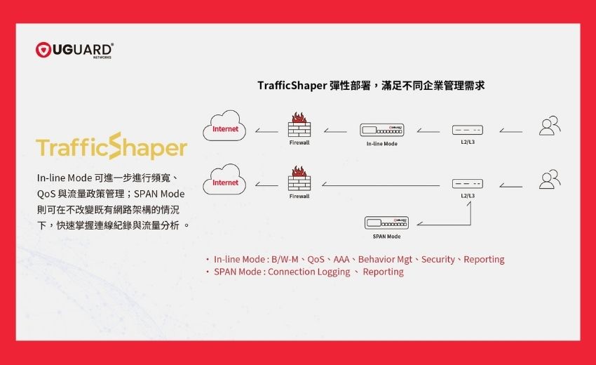 TrafficShaper 透過 Layer 7 應用辨識與流量管理，提升 IT 網路管理效率