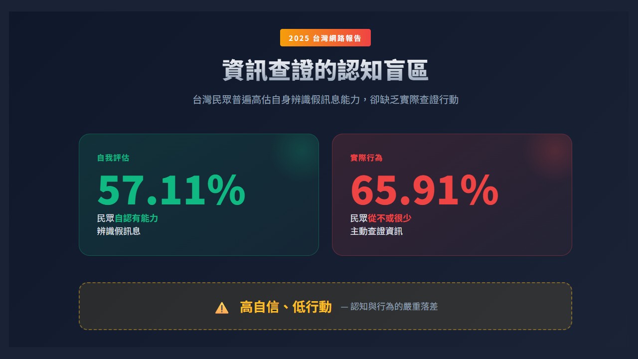 調查：近六成民眾從不查證資訊真偽！「高自信、低行動」成企業社交工程攻擊破口