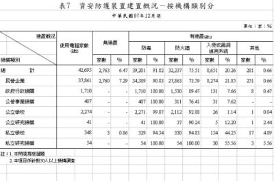 入侵或漏洞偵測系統  政府機關建置不到一成