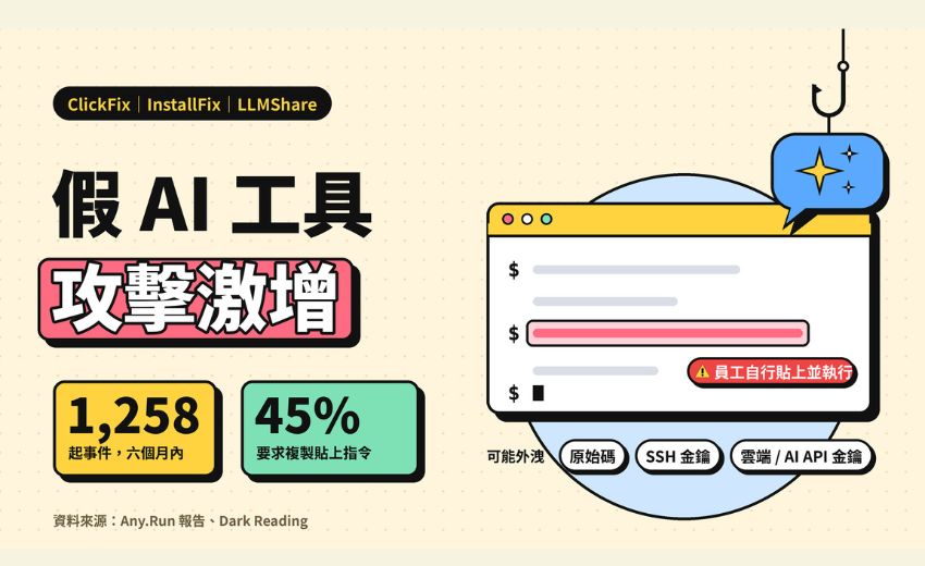 假 Claude、ChatGPT 攻擊激增，Any.Run 六個月分析 1,258 起事件，近半利用「ClickFix」誘騙員工貼上惡意指令