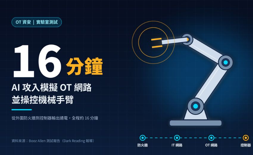 AI 僅用 16 分鐘攻入模擬 OT 網路並操控機械手臂，OT 業界的防線假設面臨考驗