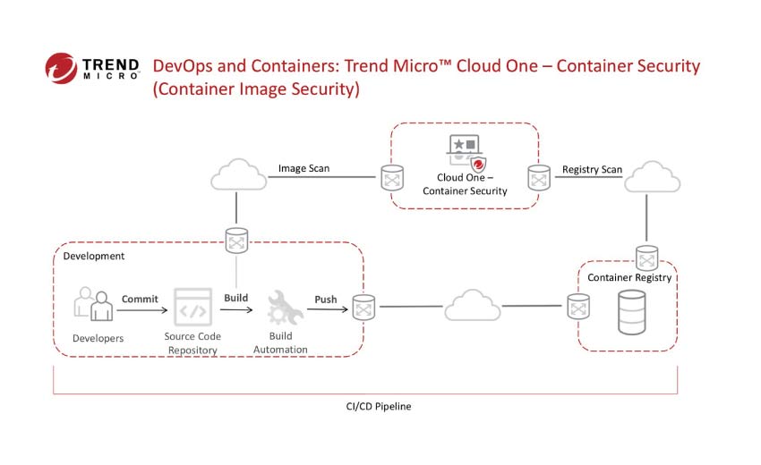 Trend Micro Cloud One 服務平台新增進階雲端原生容器防護