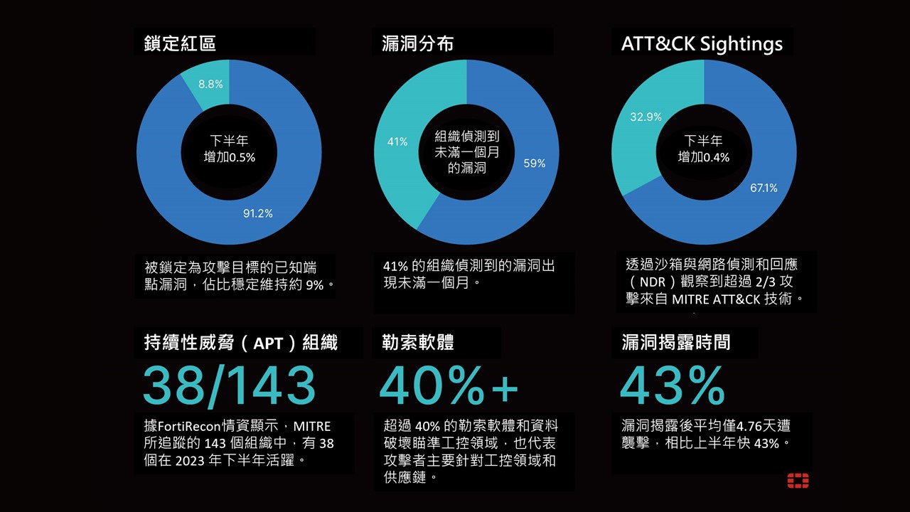 攻擊加速、漏洞修補慢 ！Fortinet提漏洞紅區概念及整合平台