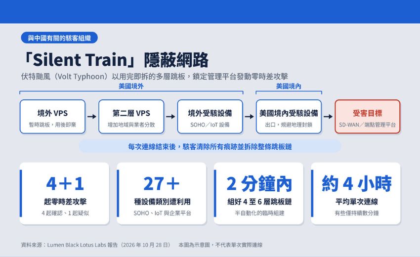 「伏特颱風」暗藏零時差攻擊，Lumen 揭露「Silent Train」隱蔽網路